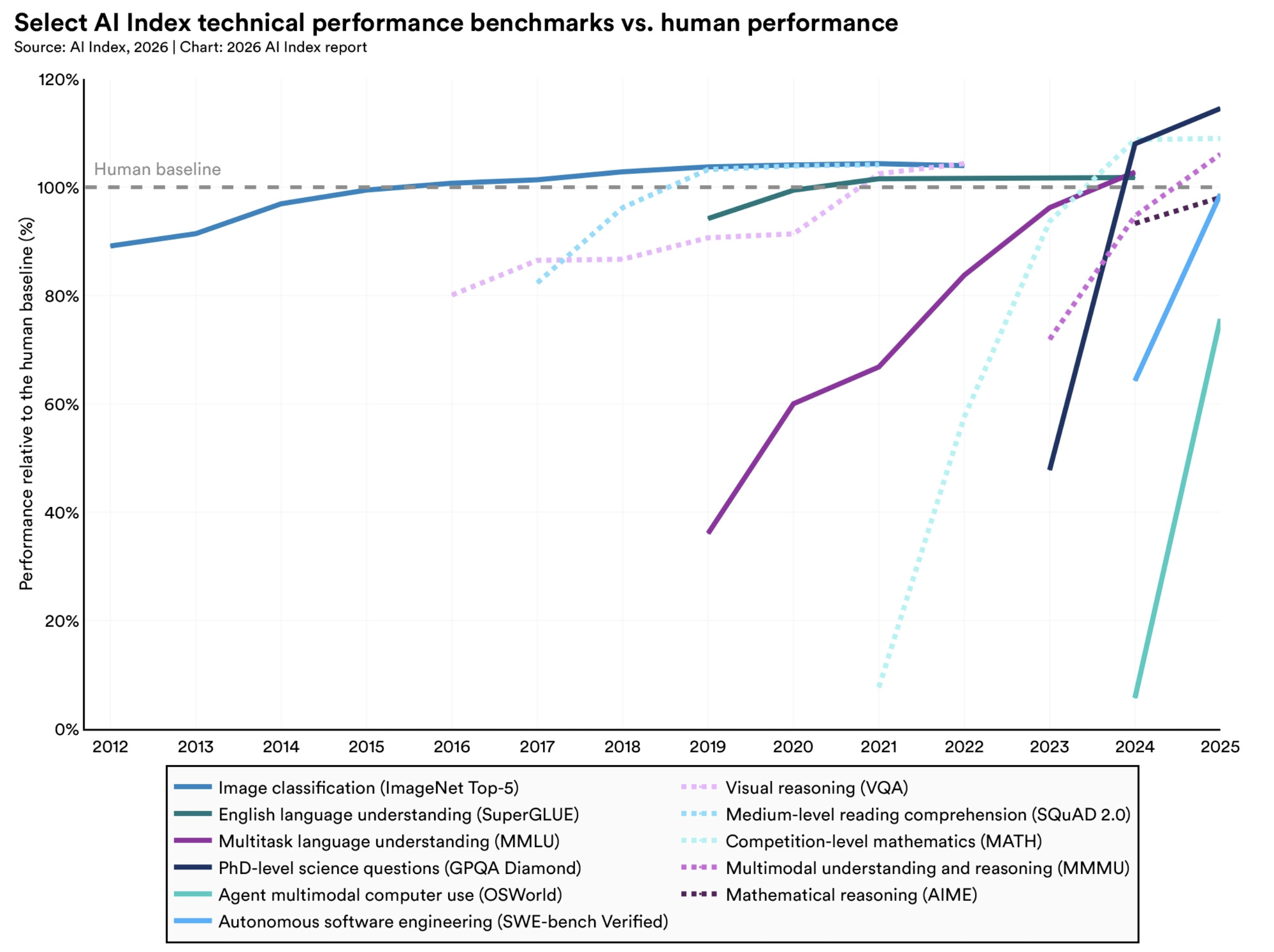 Benchmark results across coding, math, medicine, image analysis, and reasoning